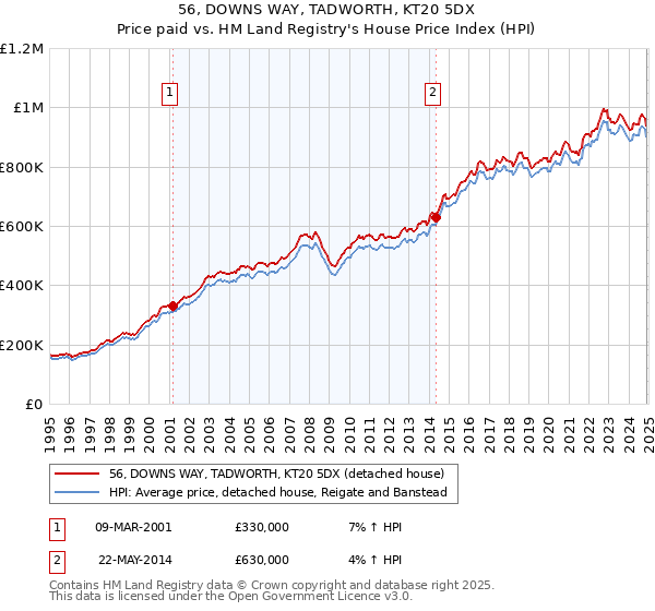 56, DOWNS WAY, TADWORTH, KT20 5DX: Price paid vs HM Land Registry's House Price Index