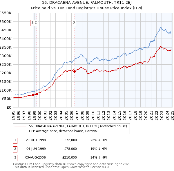 56, DRACAENA AVENUE, FALMOUTH, TR11 2EJ: Price paid vs HM Land Registry's House Price Index