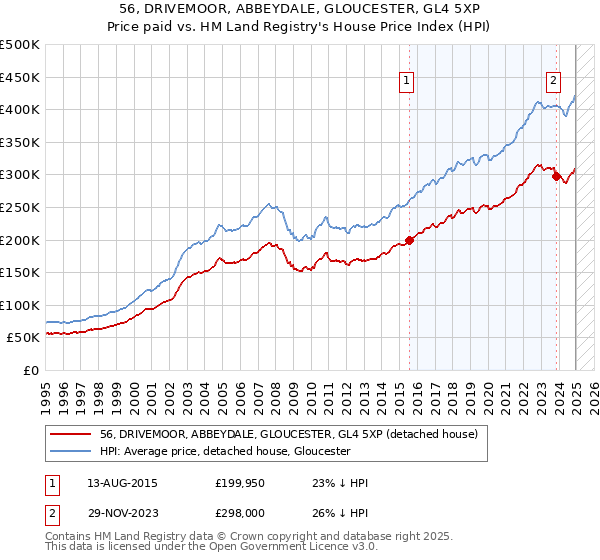56, DRIVEMOOR, ABBEYDALE, GLOUCESTER, GL4 5XP: Price paid vs HM Land Registry's House Price Index