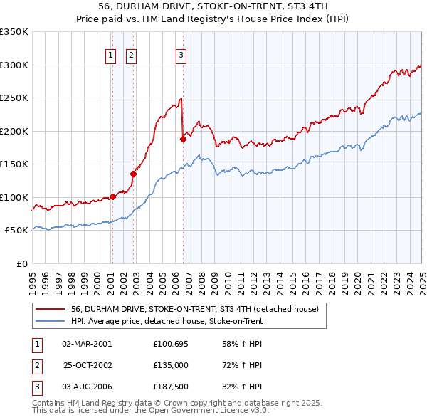 56, DURHAM DRIVE, STOKE-ON-TRENT, ST3 4TH: Price paid vs HM Land Registry's House Price Index