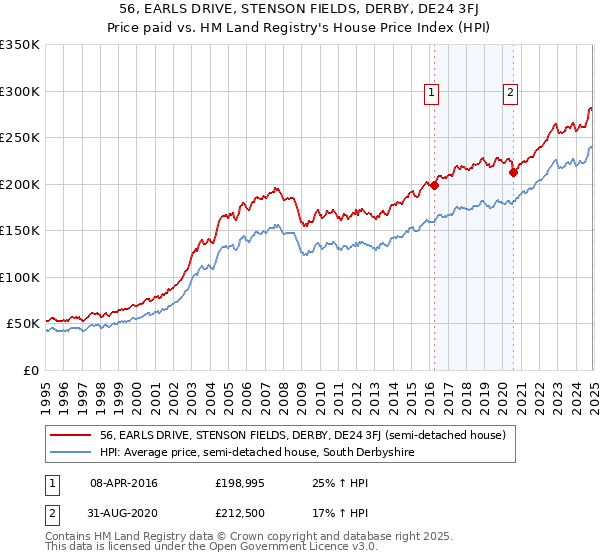 56, EARLS DRIVE, STENSON FIELDS, DERBY, DE24 3FJ: Price paid vs HM Land Registry's House Price Index