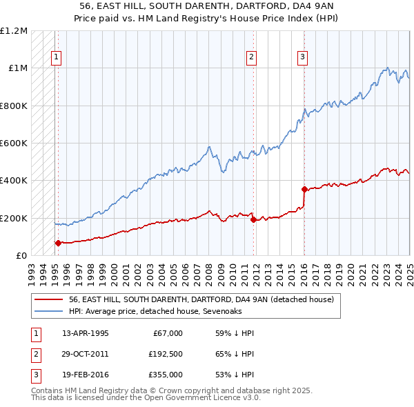 56, EAST HILL, SOUTH DARENTH, DARTFORD, DA4 9AN: Price paid vs HM Land Registry's House Price Index