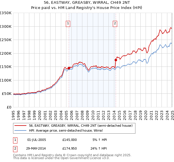 56, EASTWAY, GREASBY, WIRRAL, CH49 2NT: Price paid vs HM Land Registry's House Price Index