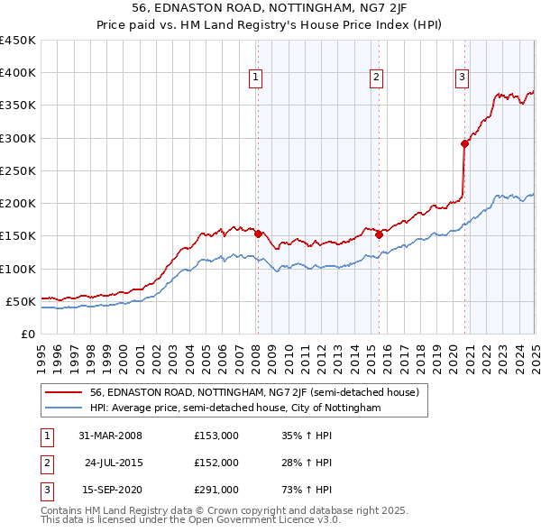 56, EDNASTON ROAD, NOTTINGHAM, NG7 2JF: Price paid vs HM Land Registry's House Price Index