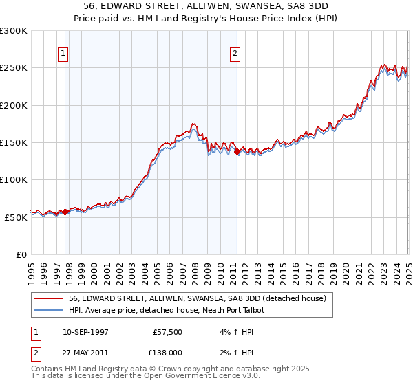56, EDWARD STREET, ALLTWEN, SWANSEA, SA8 3DD: Price paid vs HM Land Registry's House Price Index