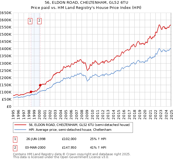56, ELDON ROAD, CHELTENHAM, GL52 6TU: Price paid vs HM Land Registry's House Price Index