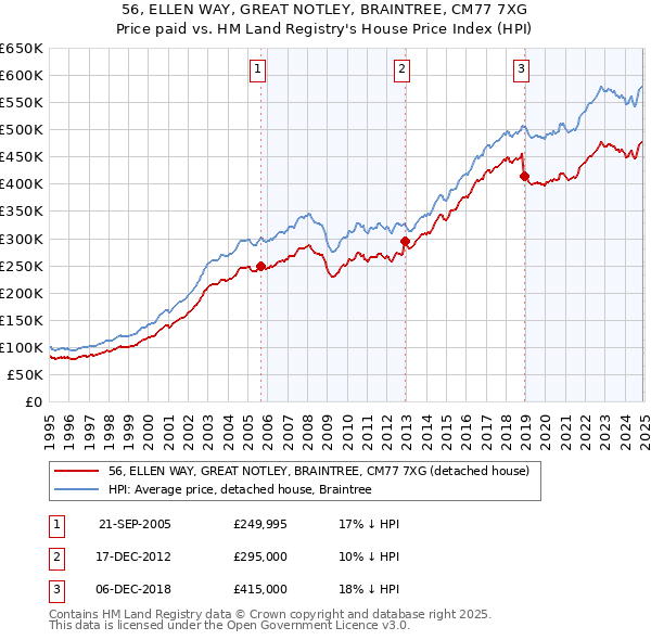 56, ELLEN WAY, GREAT NOTLEY, BRAINTREE, CM77 7XG: Price paid vs HM Land Registry's House Price Index