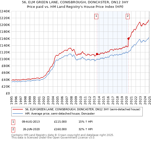 56, ELM GREEN LANE, CONISBROUGH, DONCASTER, DN12 3HY: Price paid vs HM Land Registry's House Price Index