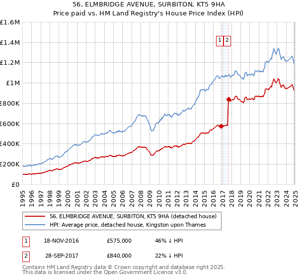 56, ELMBRIDGE AVENUE, SURBITON, KT5 9HA: Price paid vs HM Land Registry's House Price Index