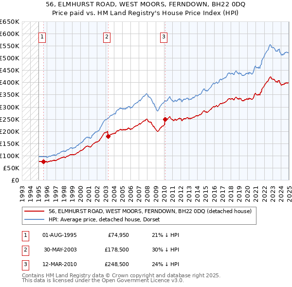 56, ELMHURST ROAD, WEST MOORS, FERNDOWN, BH22 0DQ: Price paid vs HM Land Registry's House Price Index