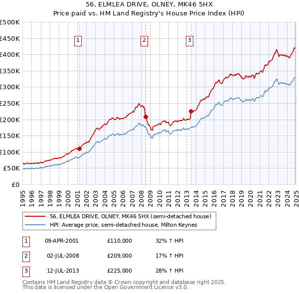 56, ELMLEA DRIVE, OLNEY, MK46 5HX: Price paid vs HM Land Registry's House Price Index