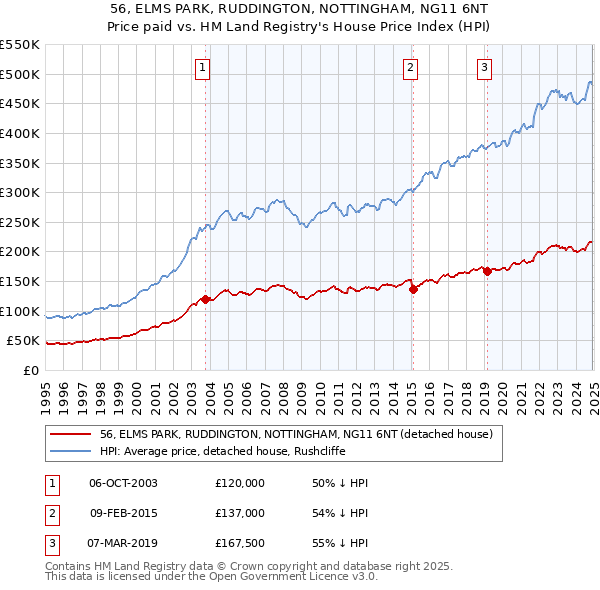 56, ELMS PARK, RUDDINGTON, NOTTINGHAM, NG11 6NT: Price paid vs HM Land Registry's House Price Index