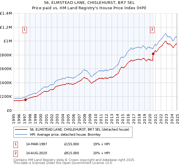 56, ELMSTEAD LANE, CHISLEHURST, BR7 5EL: Price paid vs HM Land Registry's House Price Index