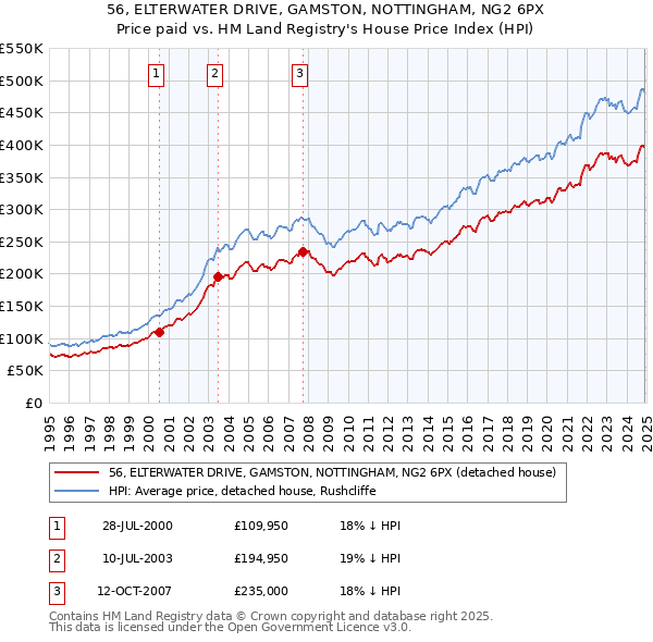 56, ELTERWATER DRIVE, GAMSTON, NOTTINGHAM, NG2 6PX: Price paid vs HM Land Registry's House Price Index