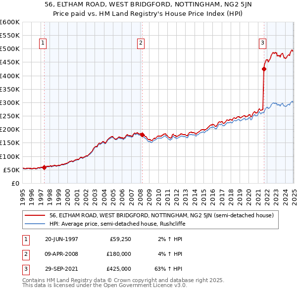 56, ELTHAM ROAD, WEST BRIDGFORD, NOTTINGHAM, NG2 5JN: Price paid vs HM Land Registry's House Price Index