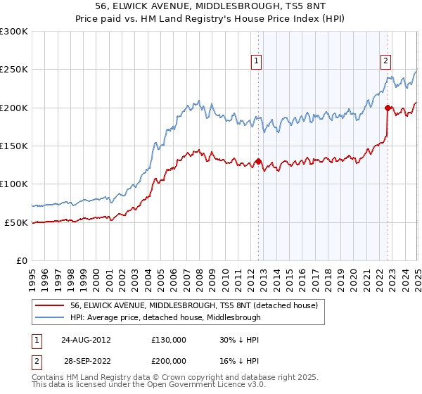 56, ELWICK AVENUE, MIDDLESBROUGH, TS5 8NT: Price paid vs HM Land Registry's House Price Index