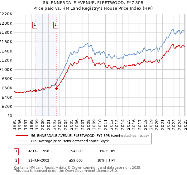 56, ENNERDALE AVENUE, FLEETWOOD, FY7 8PB: Price paid vs HM Land Registry's House Price Index