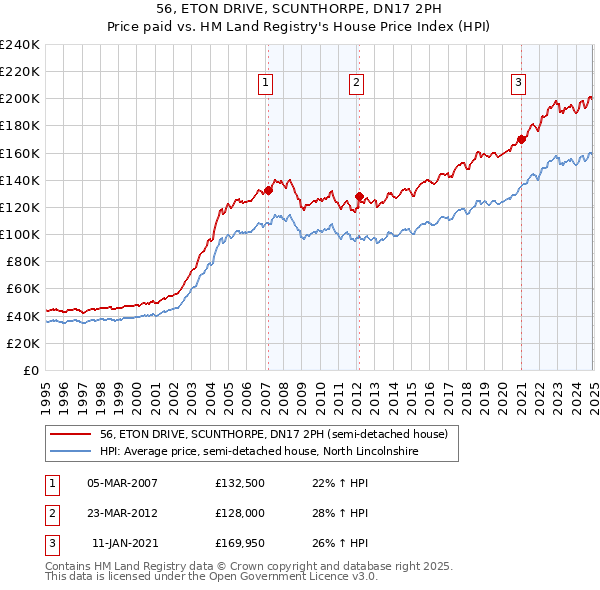 56, ETON DRIVE, SCUNTHORPE, DN17 2PH: Price paid vs HM Land Registry's House Price Index