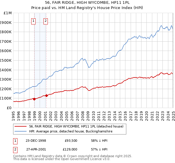 56, FAIR RIDGE, HIGH WYCOMBE, HP11 1PL: Price paid vs HM Land Registry's House Price Index