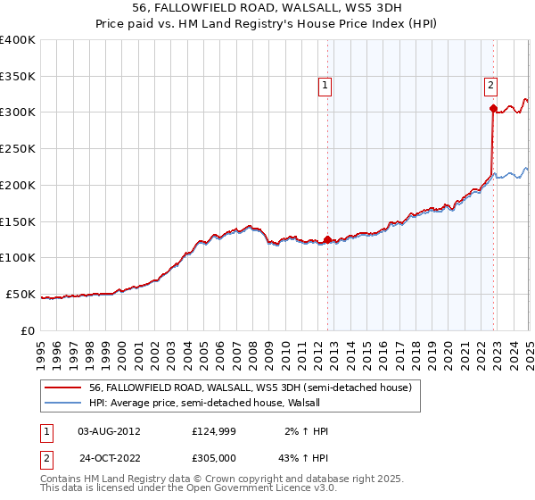 56, FALLOWFIELD ROAD, WALSALL, WS5 3DH: Price paid vs HM Land Registry's House Price Index