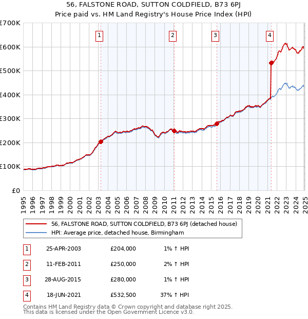 56, FALSTONE ROAD, SUTTON COLDFIELD, B73 6PJ: Price paid vs HM Land Registry's House Price Index