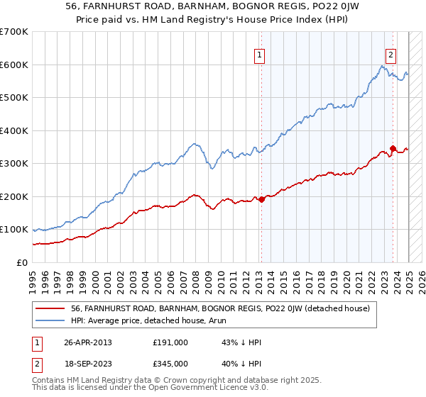 56, FARNHURST ROAD, BARNHAM, BOGNOR REGIS, PO22 0JW: Price paid vs HM Land Registry's House Price Index