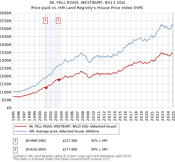 56, FELL ROAD, WESTBURY, BA13 2GG: Price paid vs HM Land Registry's House Price Index