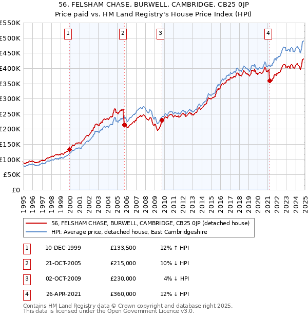 56, FELSHAM CHASE, BURWELL, CAMBRIDGE, CB25 0JP: Price paid vs HM Land Registry's House Price Index