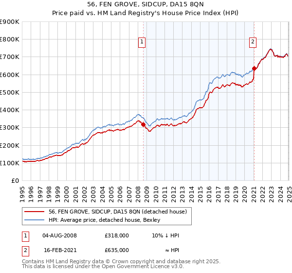 56, FEN GROVE, SIDCUP, DA15 8QN: Price paid vs HM Land Registry's House Price Index
