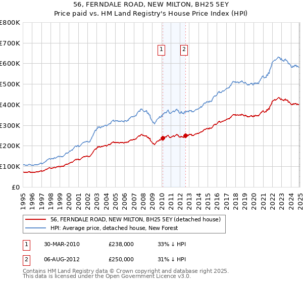 56, FERNDALE ROAD, NEW MILTON, BH25 5EY: Price paid vs HM Land Registry's House Price Index