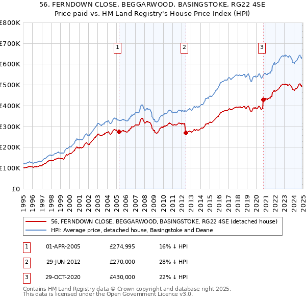 56, FERNDOWN CLOSE, BEGGARWOOD, BASINGSTOKE, RG22 4SE: Price paid vs HM Land Registry's House Price Index