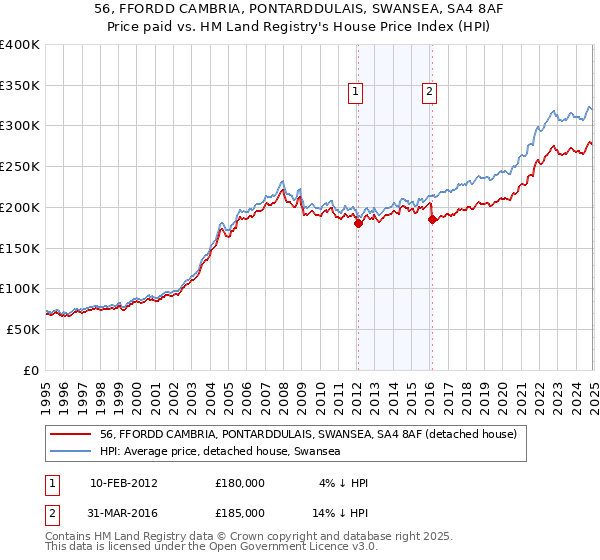 56, FFORDD CAMBRIA, PONTARDDULAIS, SWANSEA, SA4 8AF: Price paid vs HM Land Registry's House Price Index