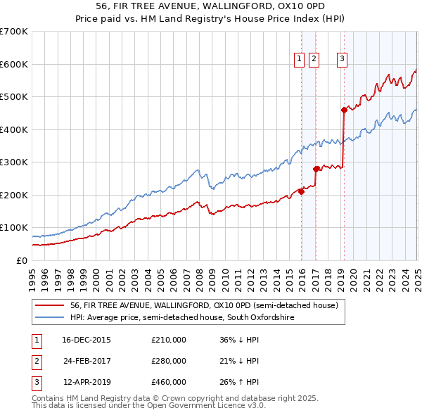 56, FIR TREE AVENUE, WALLINGFORD, OX10 0PD: Price paid vs HM Land Registry's House Price Index
