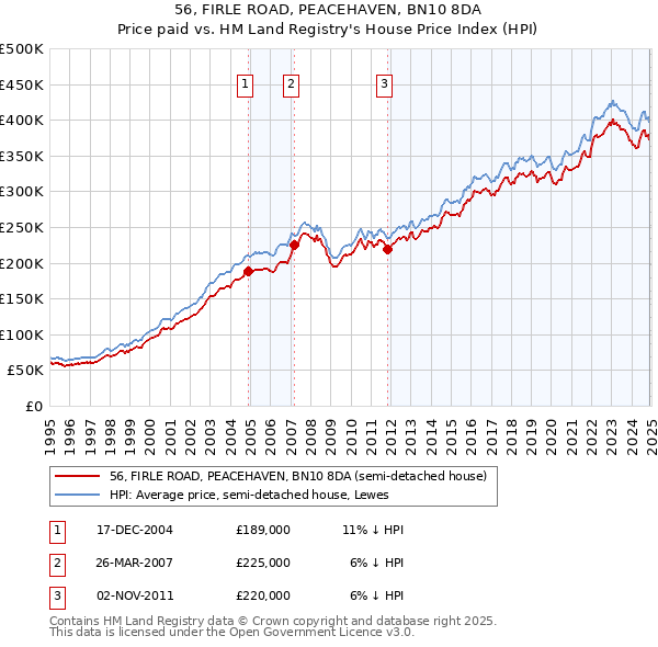 56, FIRLE ROAD, PEACEHAVEN, BN10 8DA: Price paid vs HM Land Registry's House Price Index