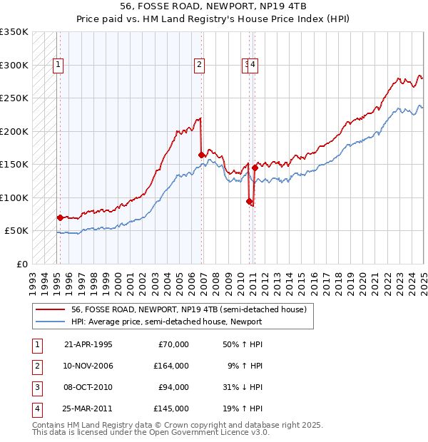 56, FOSSE ROAD, NEWPORT, NP19 4TB: Price paid vs HM Land Registry's House Price Index