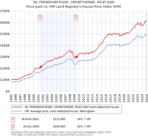 56, FRENSHAM ROAD, CROWTHORNE, RG45 6QH: Price paid vs HM Land Registry's House Price Index