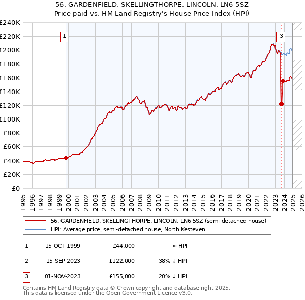 56, GARDENFIELD, SKELLINGTHORPE, LINCOLN, LN6 5SZ: Price paid vs HM Land Registry's House Price Index