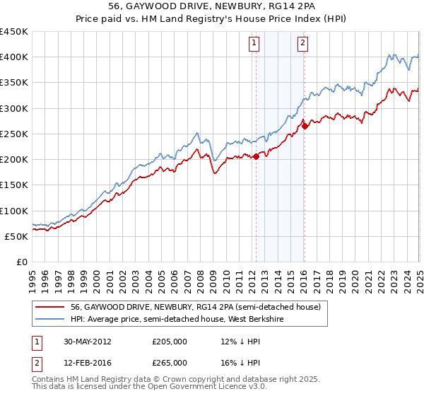 56, GAYWOOD DRIVE, NEWBURY, RG14 2PA: Price paid vs HM Land Registry's House Price Index