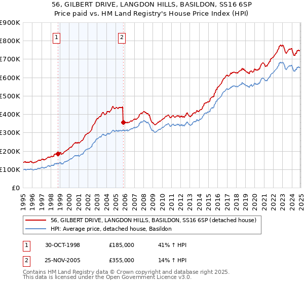 56, GILBERT DRIVE, LANGDON HILLS, BASILDON, SS16 6SP: Price paid vs HM Land Registry's House Price Index