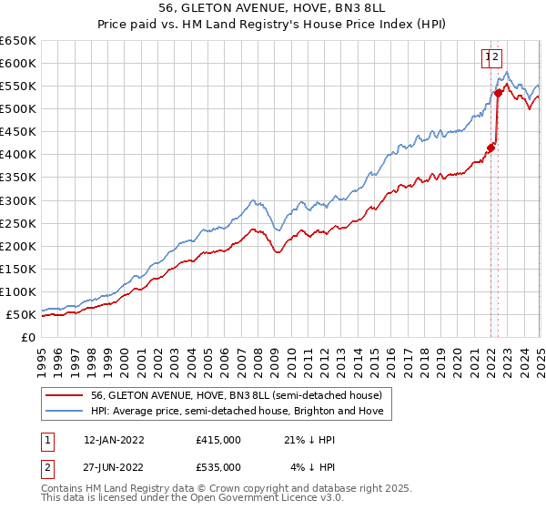 56, GLETON AVENUE, HOVE, BN3 8LL: Price paid vs HM Land Registry's House Price Index