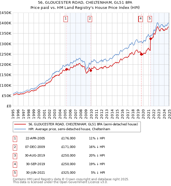 56, GLOUCESTER ROAD, CHELTENHAM, GL51 8PA: Price paid vs HM Land Registry's House Price Index