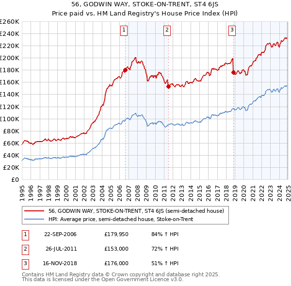 56, GODWIN WAY, STOKE-ON-TRENT, ST4 6JS: Price paid vs HM Land Registry's House Price Index