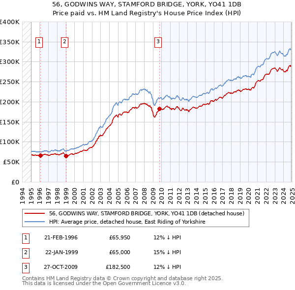 56, GODWINS WAY, STAMFORD BRIDGE, YORK, YO41 1DB: Price paid vs HM Land Registry's House Price Index