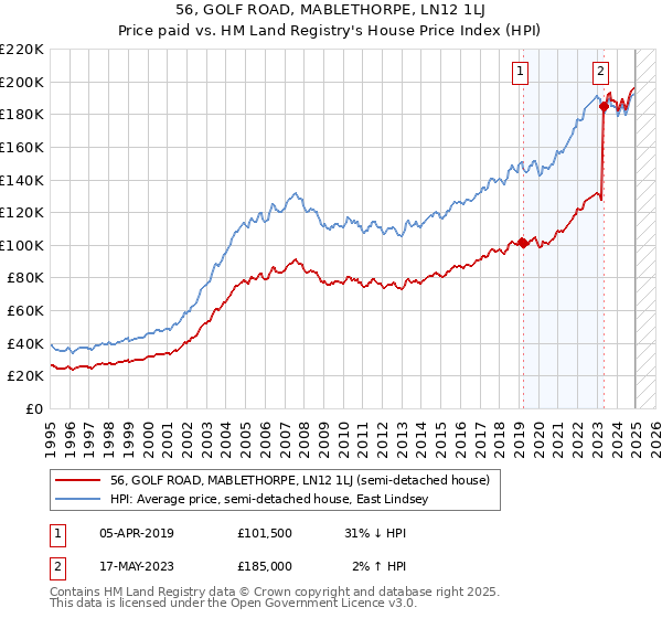56, GOLF ROAD, MABLETHORPE, LN12 1LJ: Price paid vs HM Land Registry's House Price Index