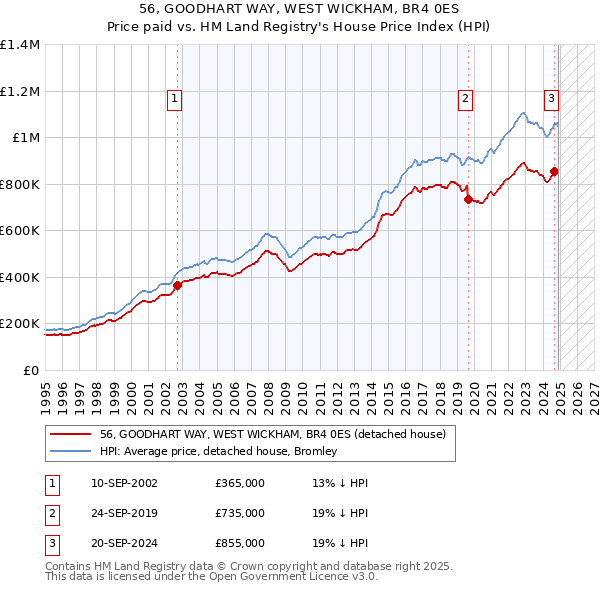 56, GOODHART WAY, WEST WICKHAM, BR4 0ES: Price paid vs HM Land Registry's House Price Index