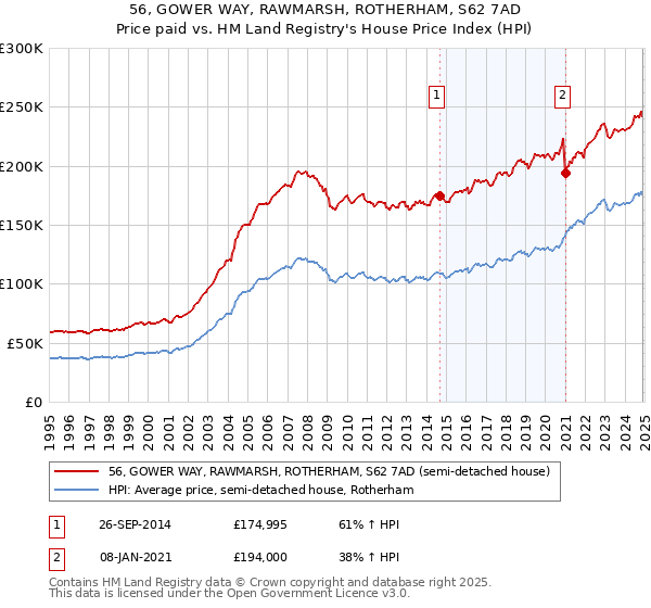 56, GOWER WAY, RAWMARSH, ROTHERHAM, S62 7AD: Price paid vs HM Land Registry's House Price Index