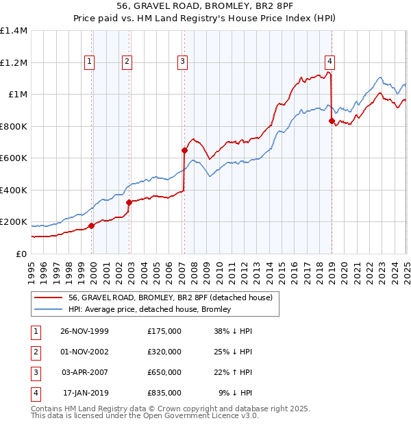 56, GRAVEL ROAD, BROMLEY, BR2 8PF: Price paid vs HM Land Registry's House Price Index