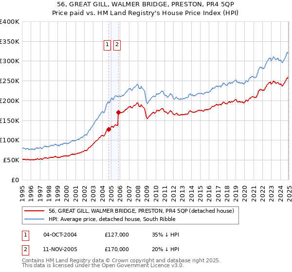 56, GREAT GILL, WALMER BRIDGE, PRESTON, PR4 5QP: Price paid vs HM Land Registry's House Price Index