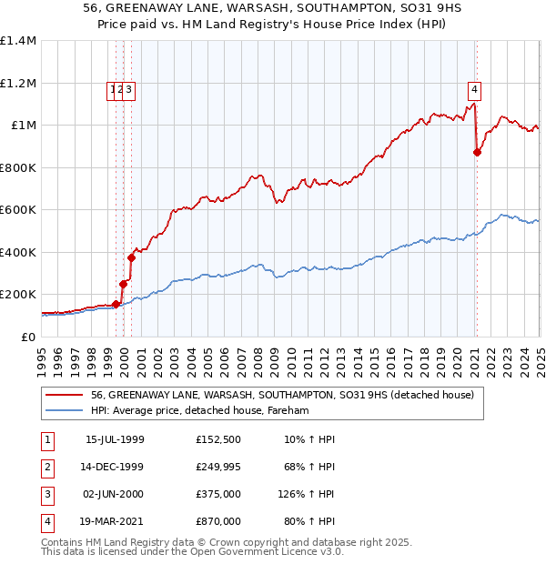 56, GREENAWAY LANE, WARSASH, SOUTHAMPTON, SO31 9HS: Price paid vs HM Land Registry's House Price Index