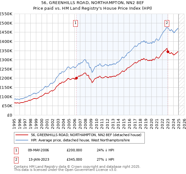 56, GREENHILLS ROAD, NORTHAMPTON, NN2 8EF: Price paid vs HM Land Registry's House Price Index